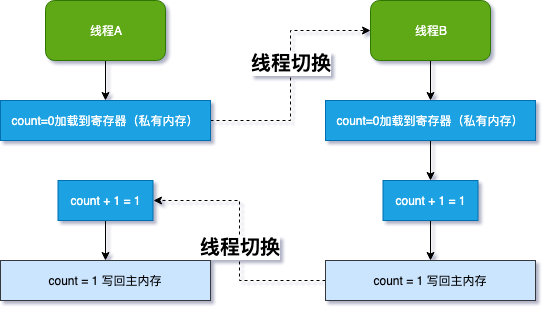 java_concurrent_atomic