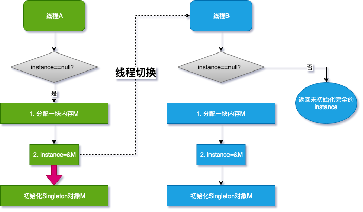 java_concurrent_reordering