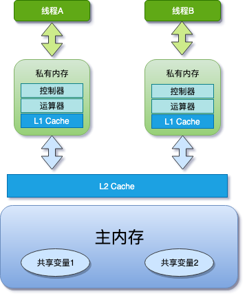 java_memory_model