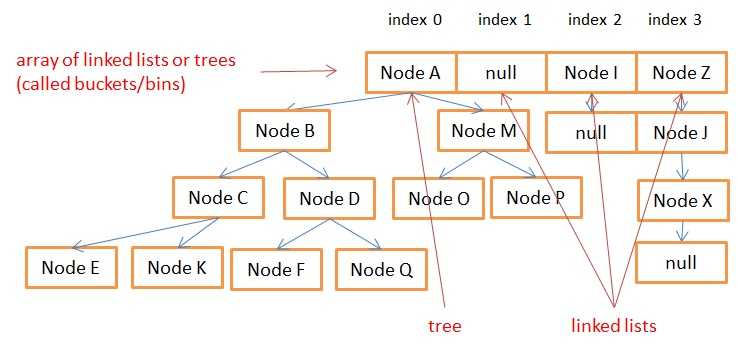 internal_storage_java8_hashmap